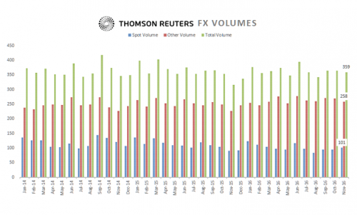 Thomson Reuters November Spot Forex Volume Up 6% MoM, Back Above $100 ...