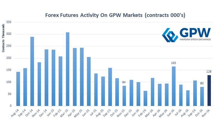 Warsaw Stock Exchange November Forex Futures Volume Jumps 61 Mom - 