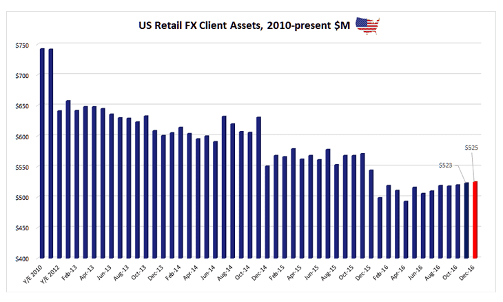 Us Retail Forex Broker Assets Inch Up To 525 Million For December 2016 - 