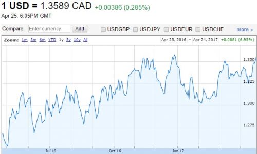 Trump Timber Tariff Hits Canadian Dollar Hard, Loonie Down To One-year ...