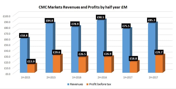 CMC Markets 2017 revenue profit