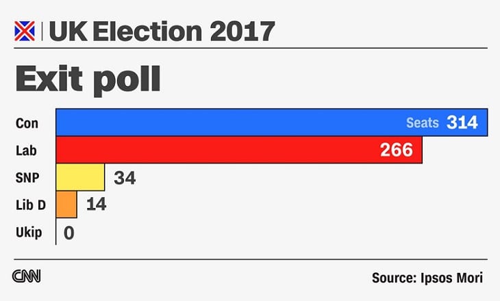 UK election exit poll