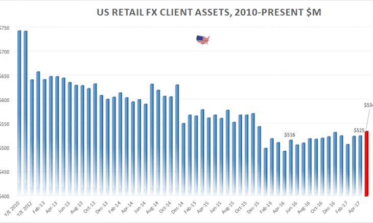 Us Retail Forex Client Assets For May Sees Increase To 534 Million - 