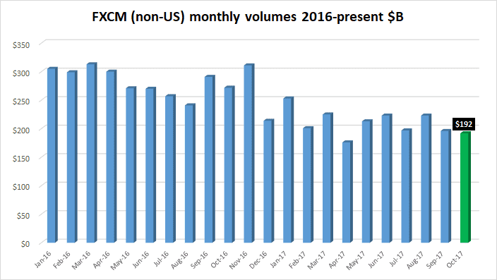 FXCM FX volumes Oct2017