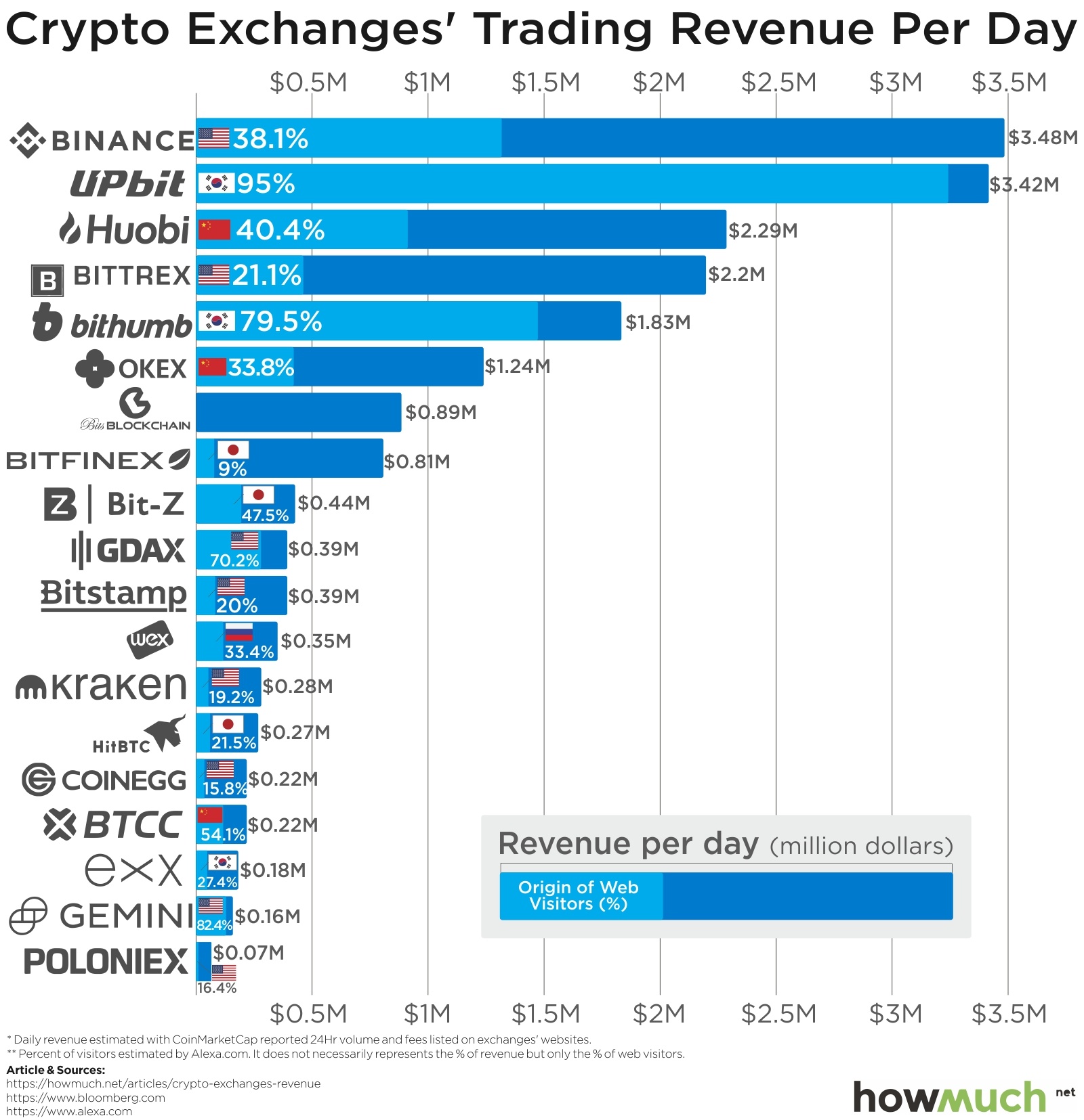 How profitable are the world’s top crypto exchanges? LeapRate