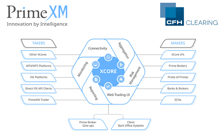 Fx Liquidity Provider Cfh Clearing Integrates Primexm S Xcore In Ld4 - 