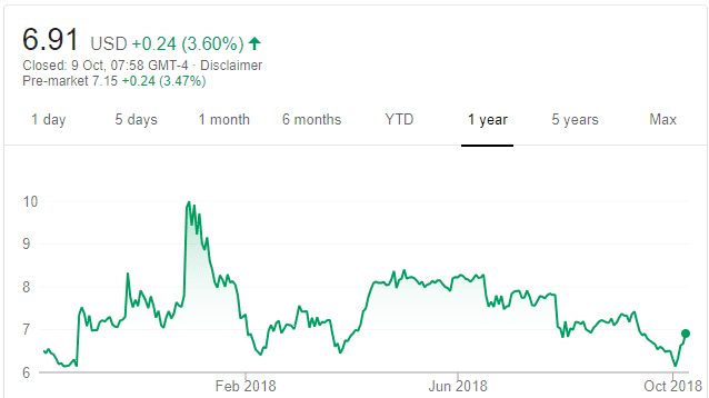 gcap one year share price graph