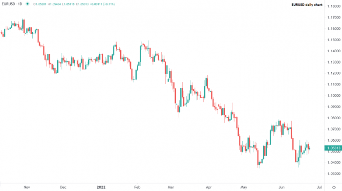 Daily market commentary: The euro is trading in the green LeapRate