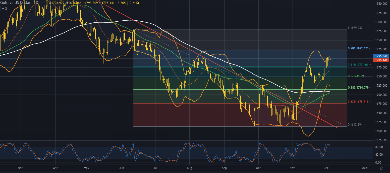 Weekly data: Price action on Gold and Oil following last week’s US job report