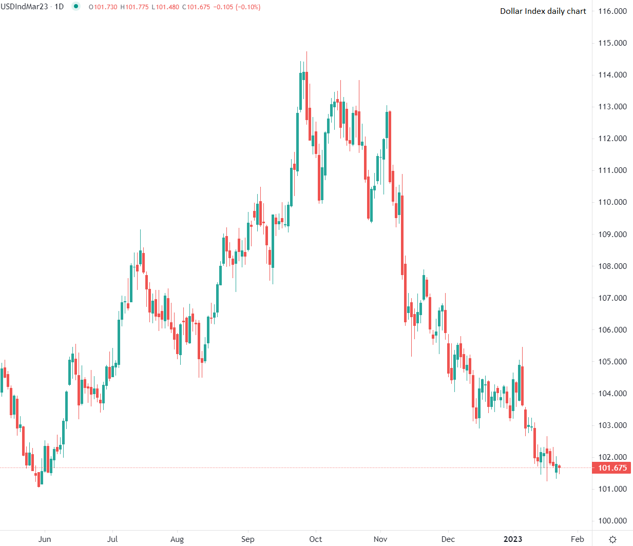 Daily market commentary: All of the Eurozone stock indices trading in the green, as bullish sentiment continues