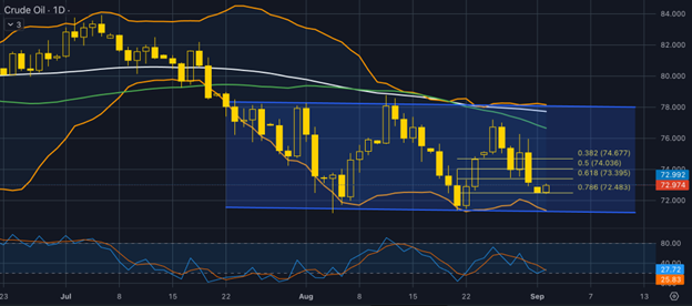 USOIL, daily 2024-09-03