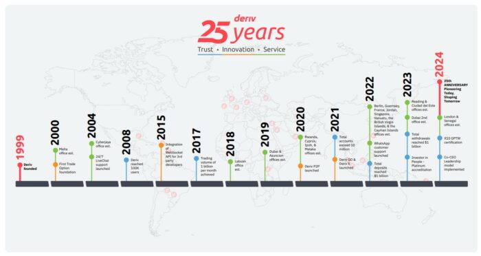 Deriv 25 years