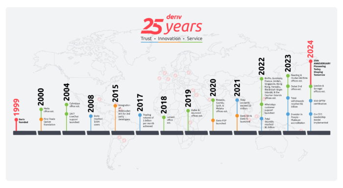 Deriv 25 years